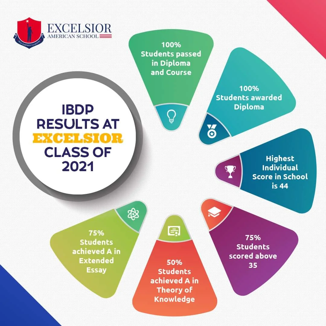 100% Pass Percentage